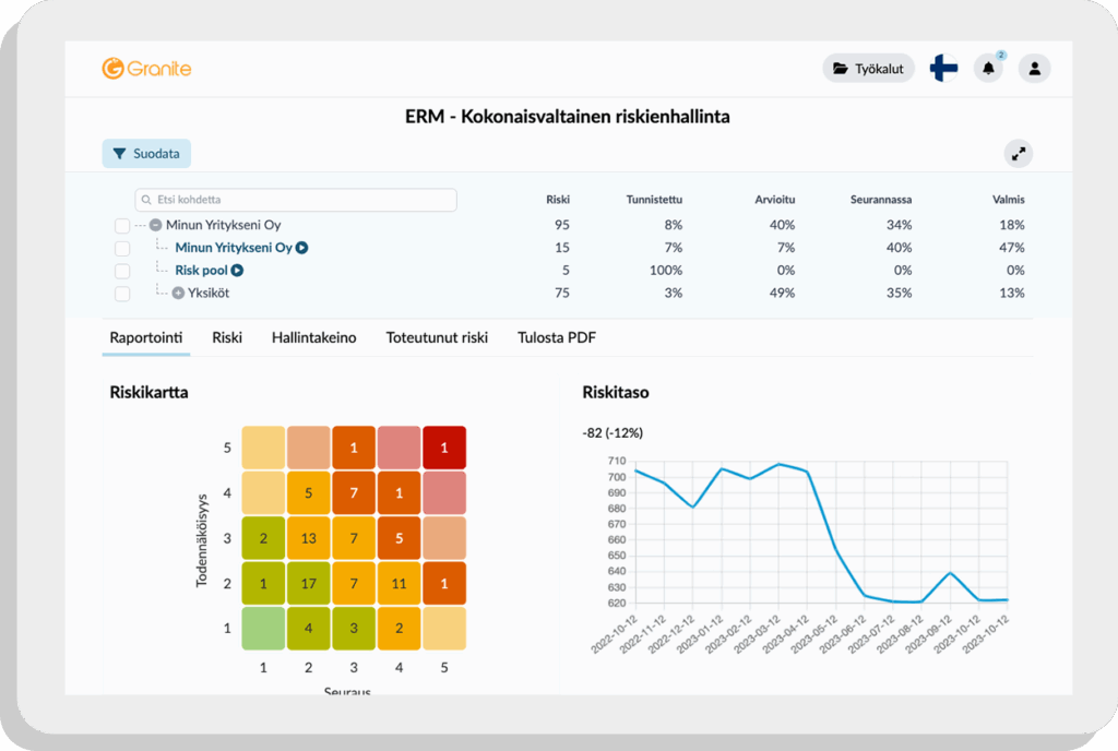 Granite-riskienhallintaohjelmiston dashboard — riskitasot, riskikartta ja trendikäyrä.